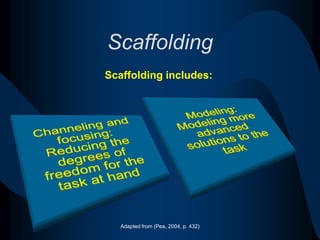 ScaffoldingConstructivismAges 0 - 2Ages 8 - 11Ages  12 - 15Ages 3 - 7Development of Motor SkillsDevelopment of IntuitionDevelopment of Cognitive Skills Development of Abstract Thinking SkillsAdapted from (Can, 2007)