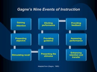 Learning MotivationPsychological FoundationsHannafin and Land (1997) define that “Psychological foundations are subsequently operationalized through various design frameworks, activities, and strategies, which reflect beliefs about how individuals think, learn, understand, and act.” ( p. 172)