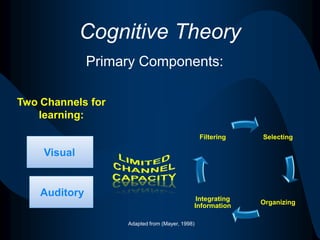ConstructivismAdapted from (Can, 2007)