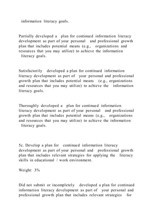 information literacy goals.
Partially developed a plan for continued information literacy
development as part of your personal and professional growth
plan that includes potential means (e.g., organizations and
resources that you may utilize) to achieve the information
literacy goals.
Satisfactorily developed a plan for continued information
literacy development as part of your personal and professional
growth plan that includes potential means (e.g., organizations
and resources that you may utilize) to achieve the information
literacy goals.
Thoroughly developed a plan for continued information
literacy development as part of your personal and professional
growth plan that includes potential means (e.g., organizations
and resources that you may utilize) to achieve the information
literacy goals.
5c. Develop a plan for continued information literacy
development as part of your personal and professional growth
plan that includes relevant strategies for applying the literacy
skills in educational / work environment.
Weight: 3%
Did not submit or incompletely developed a plan for continued
information literacy development as part of your personal and
professional growth plan that includes relevant strategies for
 