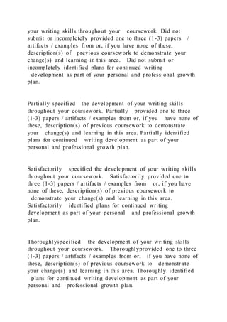 your writing skills throughout your coursework. Did not
submit or incompletely provided one to three (1-3) papers /
artifacts / examples from or, if you have none of these,
description(s) of previous coursework to demonstrate your
change(s) and learning in this area. Did not submit or
incompletely identified plans for continued writing
development as part of your personal and professional growth
plan.
Partially specified the development of your writing skills
throughout your coursework. Partially provided one to three
(1-3) papers / artifacts / examples from or, if you have none of
these, description(s) of previous coursework to demonstrate
your change(s) and learning in this area. Partially identified
plans for continued writing development as part of your
personal and professional growth plan.
Satisfactorily specified the development of your writing skills
throughout your coursework. Satisfactorily provided one to
three (1-3) papers / artifacts / examples from or, if you have
none of these, description(s) of previous coursework to
demonstrate your change(s) and learning in this area.
Satisfactorily identified plans for continued writing
development as part of your personal and professional growth
plan.
Thoroughlyspecified the development of your writing skills
throughout your coursework. Thoroughlyprovided one to three
(1-3) papers / artifacts / examples from or, if you have none of
these, description(s) of previous coursework to demonstrate
your change(s) and learning in this area. Thoroughly identified
plans for continued writing development as part of your
personal and professional growth plan.
 