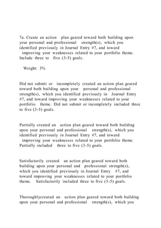 7a. Create an action plan geared toward both building upon
your personal and professional strength(s), which you
identified previously in Journal Entry #7, and toward
improving your weaknesses related to your portfolio theme.
Include three to five (3-5) goals.
Weight: 3%
Did not submit or incompletely created an action plan geared
toward both building upon your personal and professional
strength(s), which you identified previously in Journal Entry
#7, and toward improving your weaknesses related to your
portfolio theme. Did not submit or incompletely included three
to five (3-5) goals.
Partially created an action plan geared toward both building
upon your personal and professional strength(s), which you
identified previously in Journal Entry #7, and toward
improving your weaknesses related to your portfolio theme.
Partially included three to five (3-5) goals.
Satisfactorily created an action plan geared toward both
building upon your personal and professional strength(s),
which you identified previously in Journal Entry #7, and
toward improving your weaknesses related to your portfolio
theme. Satisfactorily included three to five (3-5) goals.
Thoroughlycreated an action plan geared toward both building
upon your personal and professional strength(s), which you
 