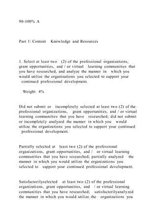 90-100% A
Part 1: Content Knowledge and Resources
1. Select at least two (2) of the professional organizations,
grant opportunities, and / or virtual learning communities that
you have researched, and analyze the manner in which you
would utilize the organizations you selected to support your
continued professional development.
Weight: 4%
Did not submit or incompletely selected at least two (2) of the
professional organizations, grant opportunities, and / or virtual
learning communities that you have researched; did not submit
or incompletely analyzed the manner in which you would
utilize the organizations you selected to support your continued
professional development.
Partially selected at least two (2) of the professional
organizations, grant opportunities, and / or virtual learning
communities that you have researched; partially analyzed the
manner in which you would utilize the organizations you
selected to support your continued professional development.
Satisfactorilyselected at least two (2) of the professional
organizations, grant opportunities, and / or virtual learning
communities that you have researched; satisfactorilyanalyzed
the manner in which you would utilize the organizations you
 