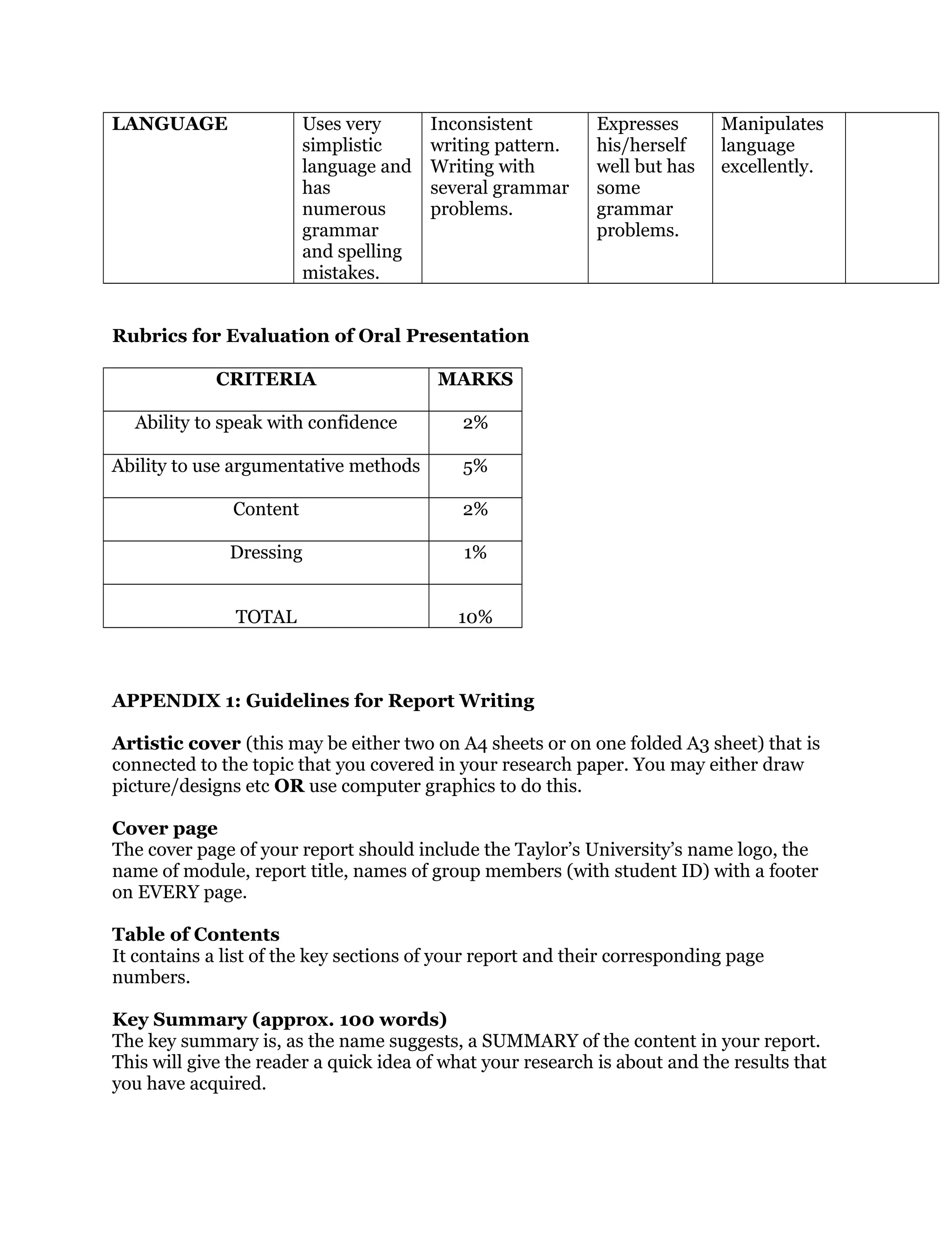 LANGUAGE Uses very
simplistic
language and
has
numerous
grammar
and spelling
mistakes.
Inconsistent
writing pattern.
Writing with
several grammar
problems.
Expresses
his/herself
well but has
some
grammar
problems.
Manipulates
language
excellently.
Rubrics for Evaluation of Oral Presentation
CRITERIA MARKS
Ability to speak with confidence 2%
Ability to use argumentative methods 5%
Content 2%
Dressing 1%
TOTAL 10%
APPENDIX 1: Guidelines for Report Writing
Artistic cover (this may be either two on A4 sheets or on one folded A3 sheet) that is
connected to the topic that you covered in your research paper. You may either draw
picture/designs etc OR use computer graphics to do this.
Cover page
The cover page of your report should include the Taylor’s University’s name logo, the
name of module, report title, names of group members (with student ID) with a footer
on EVERY page.
Table of Contents
It contains a list of the key sections of your report and their corresponding page
numbers.
Key Summary (approx. 100 words)
The key summary is, as the name suggests, a SUMMARY of the content in your report.
This will give the reader a quick idea of what your research is about and the results that
you have acquired.
 