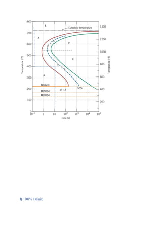 f) 100% Bainite
 