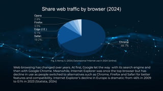 Web browsing has changed over years. At ﬁrst, Google let the way with its search engine and
then with Google Chrome. Meanwhile, Internet Explorer was once the top browser but has
decline in use as people switched to alternatives such as Chrome, Firefox and Safari for better
features and compatibility. Internet Explorer’s decline in Europe is dramatic: from 46% in 2009
to 0.1% in 2023 (Statista, 2024)
Fig. 3. Kemp, S. (2024) Datareportal ‘Internet use in 2024’ [online]
 
