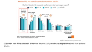 Fig 10: McCoy J. (2019) 'Video Content & Visual Storytelling' [photo]
Customers have more consistent preference on video. And, Millennails are preferred video than branded
emails.
 