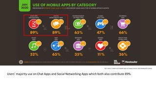Fig 6: Kemp S. (2020) 'Use of Mobile Apps by Category January 2020 DataReportal' [photo]
Users' majority use on Chat Apps and Social Networking Apps which both also contribute 89%.
 