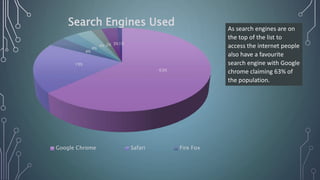 63%
19%
4%
4%
4% 2% 3%1%
Search Engines Used
Google Chrome Safari Fire Fox
As search engines are on
the top of the list to
access the internet people
also have a favourite
search engine with Google
chrome claiming 63% of
the population.
 