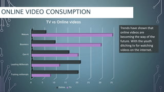 ONLINE VIDEO CONSUMPTION
0 5 10 15 20 25 30 35
Trailing millenials
Leading Millenials
Gen X
Boomers
Mature
TV vs Online videos
Online TV
Trends have shown that
online videos are
becoming the way of the
future. With the youth
ditching tv for watching
videos on the internet.
 