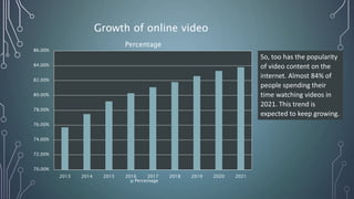 70.00%
72.00%
74.00%
76.00%
78.00%
80.00%
82.00%
84.00%
86.00%
2013 2014 2015 2016 2017 2018 2019 2020 2021
Percentage
Percentage
Growth of online video
So, too has the popularity
of video content on the
internet. Almost 84% of
people spending their
time watching videos in
2021. This trend is
expected to keep growing.
 
