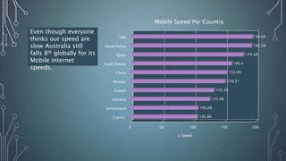 0 50 100 150 200
Cyprus
Switzerland
Austalia
Kuwait
Norway
China
Saudi Arabia
Qatar
South Korea
UAE
105.86
106.68
125.66
132.36
150.21
153.09
160.4
179.58
192.58
194.04
Mobile Speed Per Country
Speed
Even though everyone
thinks our speed are
slow Australia still
falls 8th globally for its
Mobile internet
speeds.
 