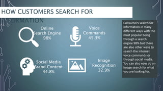 HOW CUSTOMERS SEARCH FOR
INFORMATION
Online
Search Engine
98%
Voice
Commands
45.3%
Social Media
Brand Content
44.8%
Image
Recognition
32.9%
Consumers search for
information in many
different ways with the
most popular being
through a search
engine 98% but there
are also other ways to
search the internet
voice commands or
through social media.
You can also now do an
image search for what
you are looking for.
 