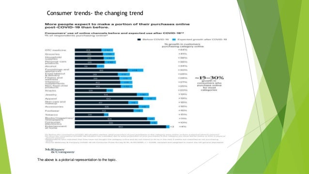 Consumer trends- the changing trend
The above is a pictorial representation to the topic.
 