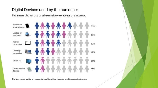 Digital Devices used by the audience:
The smart phones are used extensively to access the internet.
The above gives a pictorial representation of the different devices used to access the internet.
 