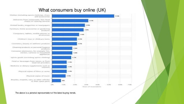 What consumers buy online (UK)
The above is a pictorial representation of the latest buying trends.
 