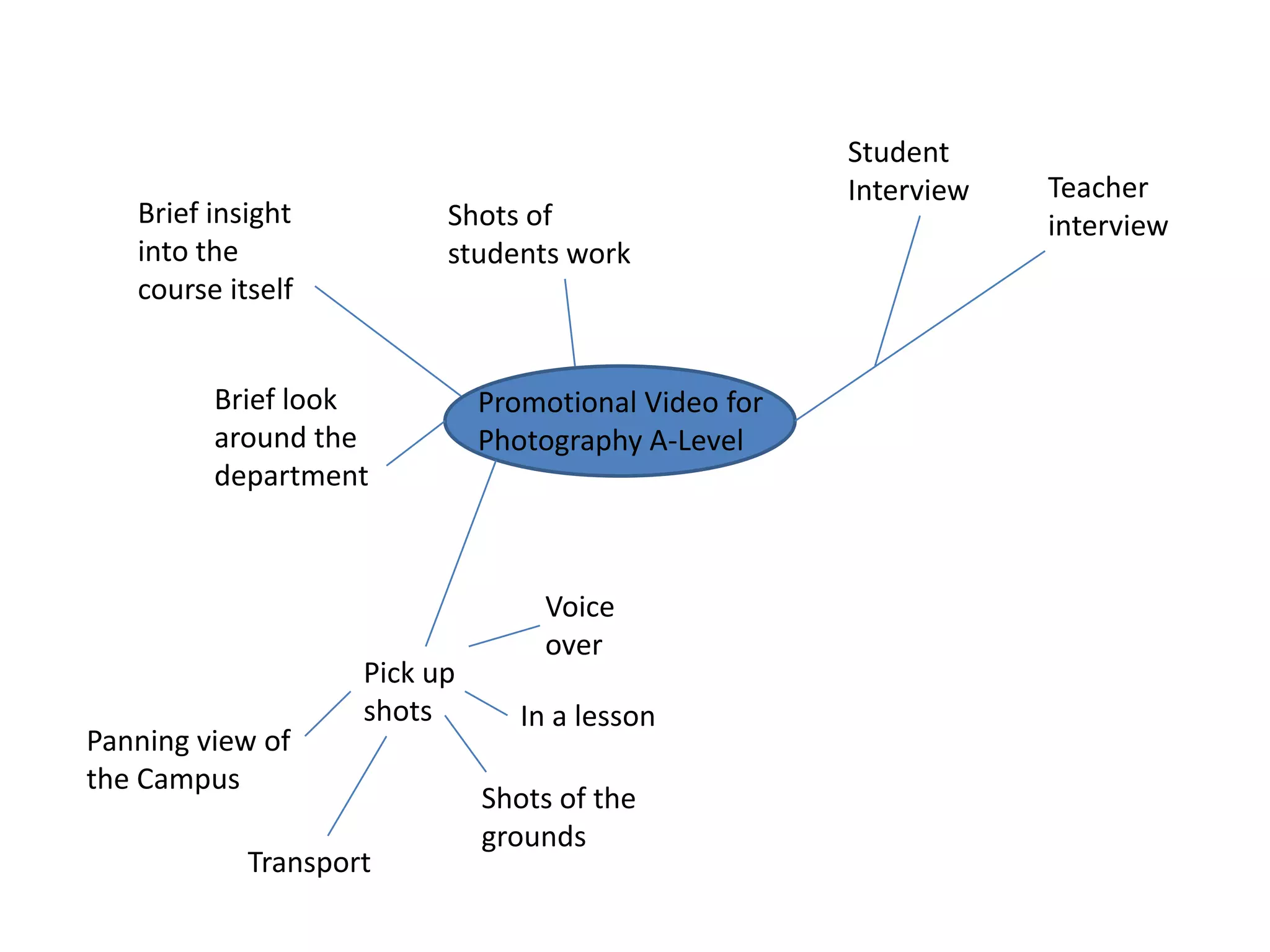 Assignment 2 Unit 4 task 2c spiderdiagram PPTX Assignment 2 unit 4 task 2c spiderdiagram pptx