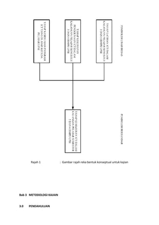 Rajah 1            : Gambar rajah reka bentuk konseptual untuk kajian




Bab 3 METODOLOGI KAJIAN


3.0   PENDAHULUAN
 