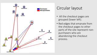 Circular layout
• All the checkout pages are
grouped (lower left).
• Red edges that emanate from
the checkout pages to other
parts of the site represent non-
purchasers who are
abandoning the checkout
process.
 