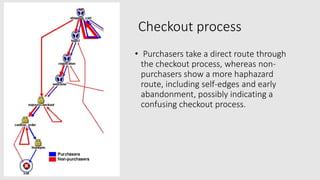 Checkout process
• Purchasers take a direct route through
the checkout process, whereas non-
purchasers show a more haphazard
route, including self-edges and early
abandonment, possibly indicating a
confusing checkout process.
 