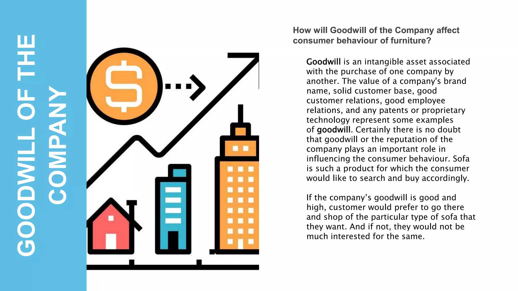GOODWILLOFTHE
COMPANY
How will Goodwill of the Company affect
consumer behaviour of furniture?
Goodwill is an intangible asset associated
with the purchase of one company by
another. The value of a company's brand
name, solid customer base, good
customer relations, good employee
relations, and any patents or proprietary
technology represent some examples
of goodwill. Certainly there is no doubt
that goodwill or the reputation of the
company plays an important role in
influencing the consumer behaviour. Sofa
is such a product for which the consumer
would like to search and buy accordingly.
If the company’s goodwill is good and
high, customer would prefer to go there
and shop of the particular type of sofa that
they want. And if not, they would not be
much interested for the same.
 