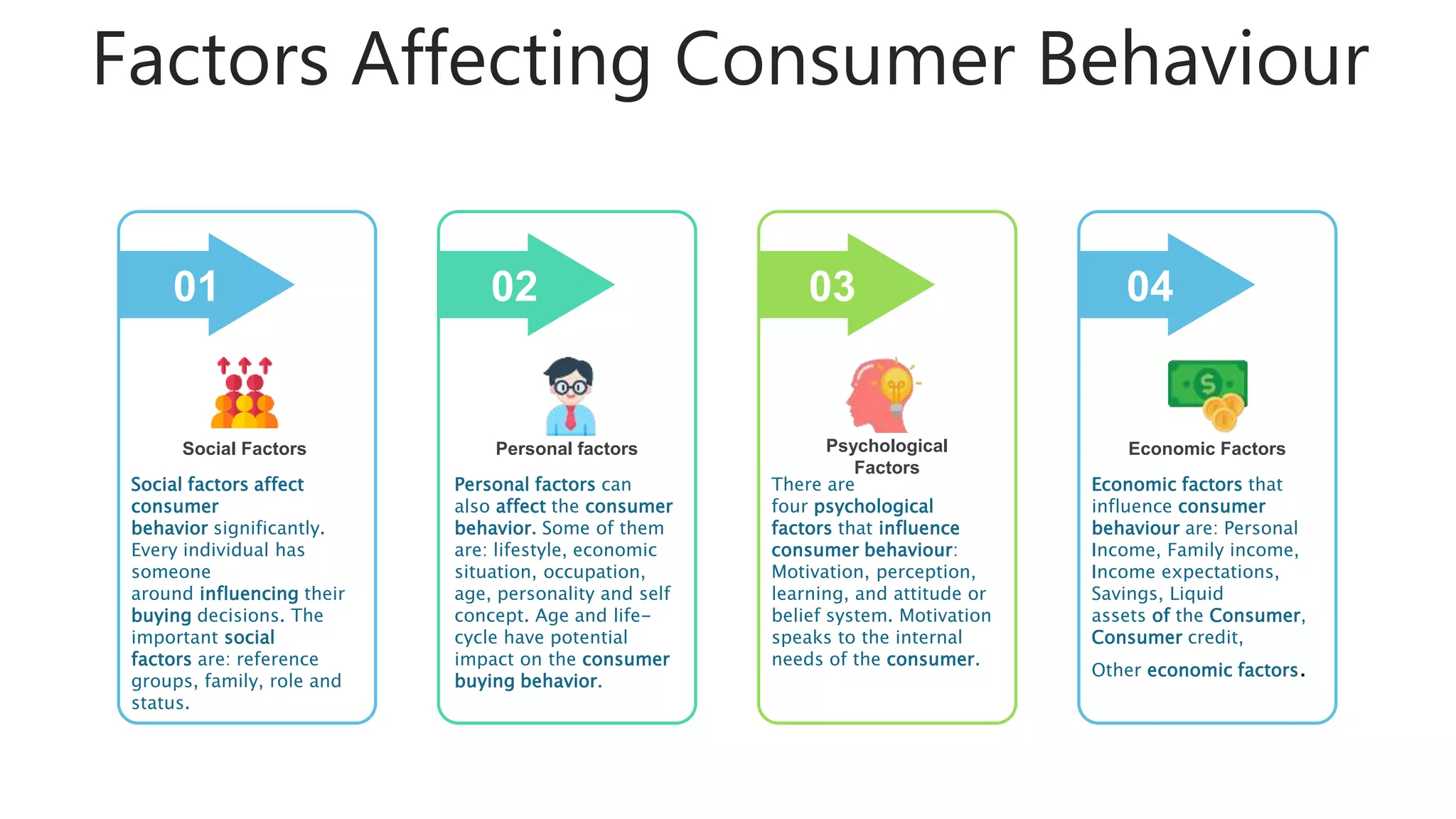 Factors Affecting Consumer Behaviour
Social Factors
Social factors affect
consumer
behavior significantly.
Every individual has
someone
around influencing their
buying decisions. The
important social
factors are: reference
groups, family, role and
status.
01
Personal factors
Personal factors can
also affect the consumer
behavior. Some of them
are: lifestyle, economic
situation, occupation,
age, personality and self
concept. Age and life-
cycle have potential
impact on the consumer
buying behavior.
02
Psychological
Factors
There are
four psychological
factors that influence
consumer behaviour:
Motivation, perception,
learning, and attitude or
belief system. Motivation
speaks to the internal
needs of the consumer.
03
Economic Factors
Economic factors that
influence consumer
behaviour are: Personal
Income, Family income,
Income expectations,
Savings, Liquid
assets of the Consumer,
Consumer credit,
Other economic factors.
04
 