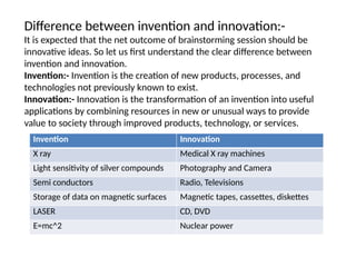 Difference between invention and innovation:-
It is expected that the net outcome of brainstorming session should be
innovative ideas. So let us first understand the clear difference between
invention and innovation.
Invention:- Invention is the creation of new products, processes, and
technologies not previously known to exist.
Innovation:- Innovation is the transformation of an invention into useful
applications by combining resources in new or unusual ways to provide
value to society through improved products, technology, or services.
Invention Innovation
X ray Medical X ray machines
Light sensitivity of silver compounds Photography and Camera
Semi conductors Radio, Televisions
Storage of data on magnetic surfaces Magnetic tapes, cassettes, diskettes
LASER CD, DVD
E=mc^2 Nuclear power
 