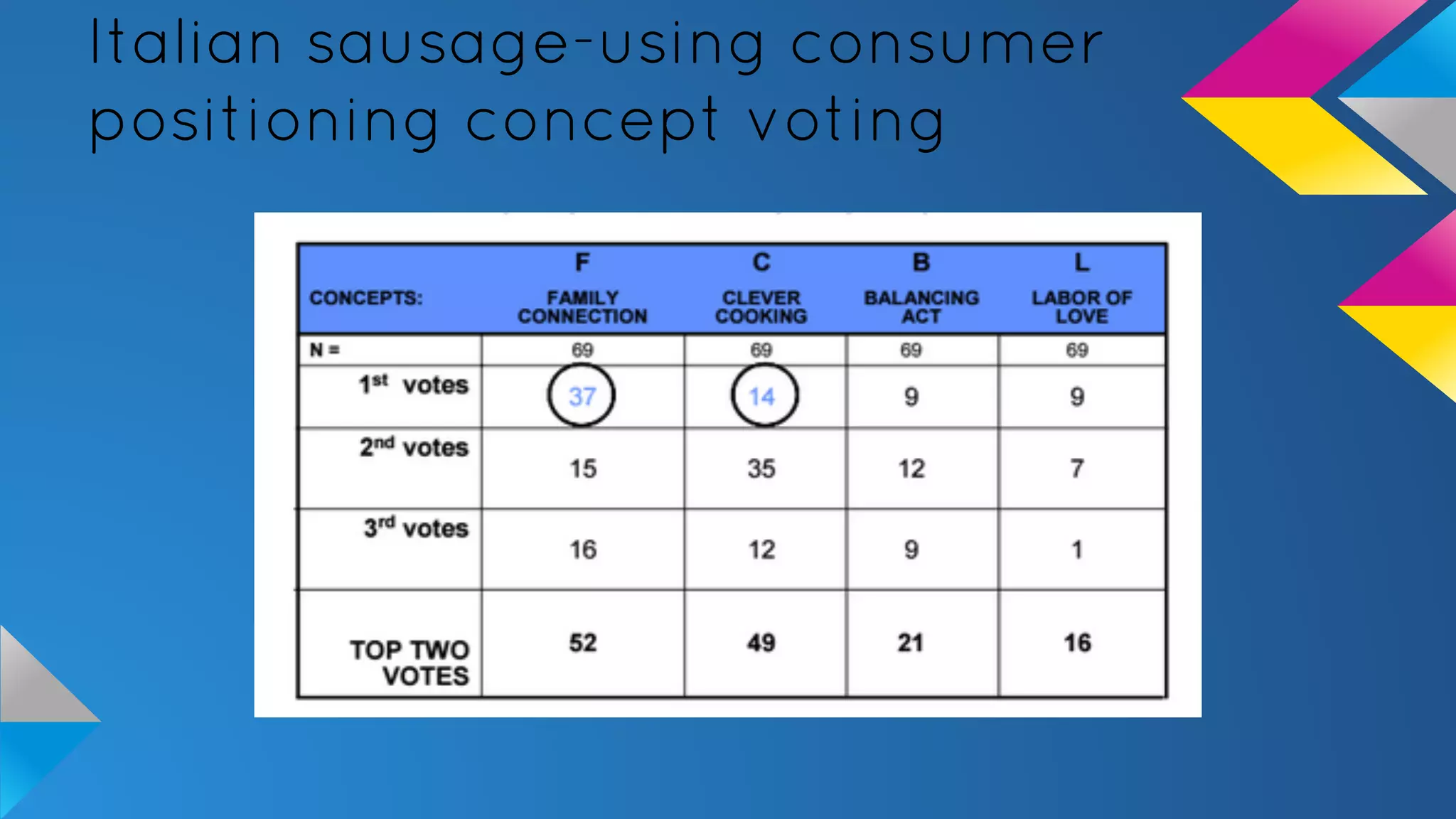 Italian sausage-using consumer
positioning concept voting
 