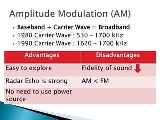    Baseband + Carrier Wave = Broadband
     1980 Carrier Wave : 530 – 1700 kHz
     1990 Carrier Wave : 1620 – 1700 kHz
        Advantages            Disadvantages

Easy to explore           Fidelity of sound

Radar Echo is strong      AM < FM
No need to use power
source
 