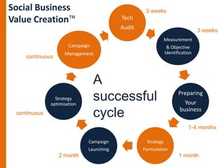 A
successful
cycle
Tech
Audit
Measurement
& Objective
Identification
Preparing
Your
business
Strategy
Formulation
Campaign...