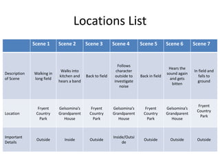 Locations List
Scene 1 Scene 2 Scene 3 Scene 4 Scene 5 Scene 6 Scene 7
Description
of Scene
Walking in
long field
Walks into
kitchen and
hears a band
Back to field
Follows
character
outside to
investigate
noise
Back in field
Hears the
sound again
and gets
bitten
In field and
falls to
ground
Location
Fryent
Country
Park
Gelsomina’s
Grandparent
House
Fryent
Country
Park
Gelsomina’s
Grandparent
House
Fryent
Country
Park
Gelsomina’s
Grandparent
House
Fryent
Country
Park
Important
Details
Outside Inside Outside
Inside/Outsi
de
Outside Outside Outside
 