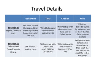Travel Details
Gelsomina Tayla Chelsea Kelly
Location 1:
Fryent Country
Park
Will meet up with
Chelsea and then
meet Tayla at her
house then catch
the 206
With Chelsea and
Gelsomina will
catch the 206
Will meet up with
Gelsomina then
make way to
Tayla’s house
Will either:
1) Go to Tayla’s
by train then bus
or meet the rest
of the group at
the Park
Location 2:
Gelsomina’s
Grandparents
House
266 then 302
straight there
Will meet up with
Chelsea and
catch 266 then
297 or 302
Will meet up with
Tayla and catch
266 then 297 or
302
Will get the train
to Willesden
Green Station
then catch the
266 and 302 to
meet the rest of
the group
 