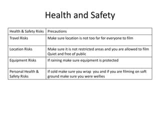 Health and Safety
Health & Safety Risks Precautions
Travel Risks Make sure location is not too far for everyone to film
Location Risks Make sure it is not restricted areas and you are allowed to film
Quiet and free of public
Equipment Risks If raining make sure equipment is protected
Personal Health &
Safety Risks
If cold make sure you wrap you and if you are filming on soft
ground make sure you were wellies
 