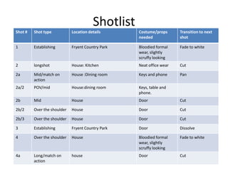 Shotlist
Shot # Shot type Location details Costume/props
needed
Transition to next
shot
1 Establishing Fryent Country Park Bloodied formal
wear, slightly
scruffy looking
Fade to white
2 longshot House: Kitchen Neat office wear Cut
2a Mid/match on
action
House :Dining room Keys and phone Pan
2a/2 POV/mid House:dining room Keys, table and
phone.
2b Mid House Door Cut
2b/2 Over the shoulder House Door Cut
2b/3 Over the shoulder House Door Cut
3 Establishing Fryent Country Park Door Dissolve
4 Over the shoulder House Bloodied formal
wear, slightly
scruffy looking
Fade to white
4a Long/match on
action
house Door Cut
 