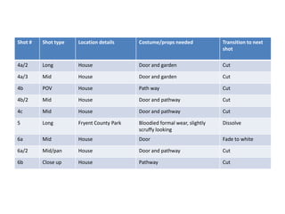 Shot # Shot type Location details Costume/props needed Transition to next
shot
4a/2 Long House Door and garden Cut
4a/3 Mid House Door and garden Cut
4b POV House Path way Cut
4b/2 Mid House Door and pathway Cut
4c Mid House Door and pathway Cut
5 Long Fryent County Park Bloodied formal wear, slightly
scruffy looking
Dissolve
6a Mid House Door Fade to white
6a/2 Mid/pan House Door and pathway Cut
6b Close up House Pathway Cut
 