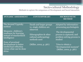 Socio-cultural MethodologyChild-in-Activity-in Cultural ContextZone of Proximal DevelopmentThe “zone”: child’s actual      development level  based on      independent problem solving vs.      their potential  development level      with help Immature functions  that are in the     process of maturation state  are      defined  Learning and internal  development     “awaken” with implicit and explicit      interaction with peers and others    through inter-subjectivity or     common goals  Interaction affects behavior     between children and adults      through collaboration Focus is on the child-in-context or the child and his/her activities in the larger and sub-culture