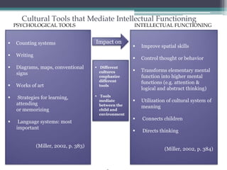 Cultural Tools Mediate Intellectual Functioning
