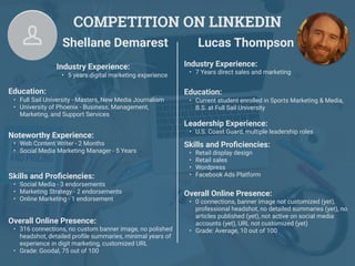 COMPETITION ON LINKEDIN
Shellane Demarest
Industry Experience:
• 5 years digital marketing experience
Education:
• Full Sail University - Masters, New Media Journalism
• University of Phoenix - Business, Management,
Marketing, and Support Services
Noteworthy Experience:
• Web Content Writer - 2 Months
• Social Media Marketing Manager - 5 Years
Skills and Proﬁciencies:
• Social Media - 3 endorsements
• Marketing Strategy - 2 endorsements
• Online Marketing - 1 endorsement
Lucas Thompson
Overall Online Presence:
• 316 connections, no custom banner image, no polished
headshot, detailed proﬁle summaries, minimal years of
experience in digit marketing, customized URL
• Grade: Goodal, 75 out of 100
Industry Experience:
• 7 Years direct sales and marketing
Education:
• Current student enrolled in Sports Marketing & Media,
B.S. at Full Sail University
Leadership Experience:
• U.S. Coast Guard, multiple leadership roles
Skills and Proﬁciencies:
• Retail display design
• Retail sales
• Wordpress
• Facebook Ads Platform
Overall Online Presence:
• 0 connections, banner image not customized (yet),
professional headshot, no detailed summaries (yet), no
articles published (yet), not active on social media
accounts (yet), URL not customized (yet)
• Grade: Average, 10 out of 100
 