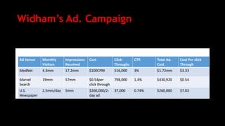 Widham’s Ad. Campaign
 