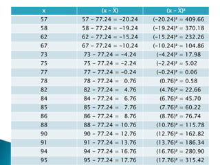 x (x – X) (x – X)²
57 57 - 77.24 = -20.24 (-20.24)² = 409.66
58 58 - 77.24 = -19.24 (-19.24)² = 370.18
62 62 - 77.24 = -15.24 (-15.24)² = 232.26
67 67 - 77.24 = -10.24 (-10.24)² = 104.86
73 73 - 77.24 = -4.24 (-4.24)² = 17.98
75 75 - 77.24 = -2.24 (-2.24)² = 5.02
77 77 - 77.24 = -0.24 (-0.24)² = 0.06
78 78 - 77.24 = 0.76 (0.76)² = 0.58
82 82 - 77.24 = 4.76 (4.76)² = 22.66
84 84 - 77.24 = 6.76 (6.76)² = 45.70
85 85 - 77.24 = 7.76 (7.76)² = 60.22
86 86 - 77.24 = 8.76 (8.76)² = 76.74
88 88 - 77.24 = 10.76 (10.76)² = 115.78
90 90 - 77.24 = 12.76 (12.76)² = 162.82
91 91 - 77.24 = 13.76 (13.76)² = 186.34
94 94 - 77.24 = 16.76 (16.76)² = 280.90
95 95 - 77.24 = 17.76 (17.76)² = 315.42
 