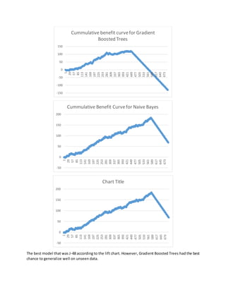 The best model that was J-48 according to the lift chart. However, Gradient Boosted Trees had the best
chance to generalize well on unseen data.
-150
-100
-50
0
50
100
150
1
29
57
85
113
141
169
197
225
253
281
309
337
365
393
421
449
477
505
533
561
589
617
645
673
Cummulative benefit curvefor Gradient
Boosted Trees
-50
0
50
100
150
200
1
29
57
85
113
141
169
197
225
253
281
309
337
365
393
421
449
477
505
533
561
589
617
645
673
Cummulative Benefit Curvefor Naive Bayes
-50
0
50
100
150
200
1
29
57
85
113
141
169
197
225
253
281
309
337
365
393
421
449
477
505
533
561
589
617
645
673
Chart Title
 