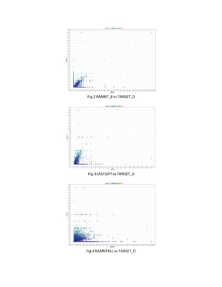 Fig.2 RAMNT_8 vs TARGET_D
Fig.3 LASTGIFT vs TARGET_D
Fig.4 RAMNTALL vs TARGET_D
 
