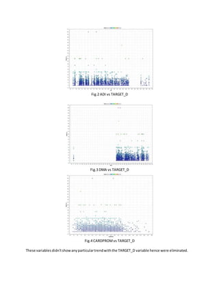 Fig.2 ADI vs TARGET_D
Fig.3 DMA vs TARGET_D
Fig.4 CARDPROMvs TARGET_D
These variables didn’tshowanyparticulartrendwiththe TARGET_D variable hence were eliminated.
 