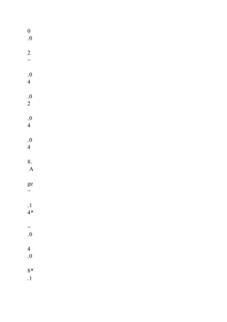 0
.0
2
−
.0
4
.0
2
.0
4
.0
4
8.
A
ge
−
.1
4*
−
.0
4
.0
8*
.1
 