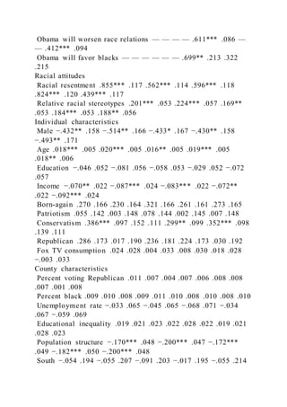 Obama will worsen race relations — — — — .611*** .086 —
— .412*** .094
Obama will favor blacks — — — — — — .699** .213 .322
.215
Racial attitudes
Racial resentment .855*** .117 .562*** .114 .596*** .118
.824*** .120 .439*** .117
Relative racial stereotypes .201*** .053 .224*** .057 .169**
.053 .184*** .053 .188** .056
Individual characteristics
Male −.432** .158 −.514** .166 −.433* .167 −.430** .158
−.493** .171
Age .018*** .005 .020*** .005 .016** .005 .019*** .005
.018** .006
Education −.046 .052 −.081 .056 −.058 .053 −.029 .052 −.072
.057
Income −.070** .022 −.087*** .024 −.083*** .022 −.072**
.022 −.092*** .024
Born-again .270 .166 .230 .164 .321 .166 .261 .161 .273 .165
Patriotism .055 .142 .003 .148 .078 .144 .002 .145 .007 .148
Conservatism .386*** .097 .152 .111 .299** .099 .352*** .098
.139 .111
Republican .286 .173 .017 .190 .236 .181 .224 .173 .030 .192
Fox TV consumption .024 .028 .004 .033 .008 .030 .018 .028
−.003 .033
County characteristics
Percent voting Republican .011 .007 .004 .007 .006 .008 .008
.007 .001 .008
Percent black .009 .010 .008 .009 .011 .010 .008 .010 .008 .010
Unemployment rate −.033 .065 −.045 .065 −.068 .071 −.034
.067 −.059 .069
Educational inequality .019 .021 .023 .022 .028 .022 .019 .021
.028 .023
Population structure −.170*** .048 −.200*** .047 −.172***
.049 −.182*** .050 −.200*** .048
South −.054 .194 −.055 .207 −.091 .203 −.017 .195 −.055 .214
 