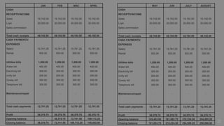 21
JAN FEB MAC APRIL
CASH
RECEIPTS/INCOME
Sales
Loan
Sales commission
19,152.00
30,000.00
-
19,152.00
30,000.00
-
19,152.00
30,000.00
-
19,152.00
30,000.00
-
Total cash receipts 49,152.00 49,152.00 49,152.00 49,152.00
CASH PAYMENTS/
EXPENSES
Salary
Rental
Utilities bills
Water bill
Electricity bill
Unify bill
Coway bill
Telephone bill
Maintenance/repair
10,781.25
500.00
1,500.00
400.00
300.00
200.00
300.00
300.00
-
10,781.25
500.00
1,500.00
400.00
300.00
200.00
300.00
300.00
-
10,781.25
500.00
1,500.00
400.00
300.00
200.00
300.00
300.00
-
10,781.25
500.00
1,500.00
400.00
300.00
200.00
300.00
300.00
-
Total cash payments 12,781.25 12,781.25 12,781.25 12,781.25
Profit 36,370.75 36,370.75 36,370.75 36,370.75
Opening balance - 36,370.75 72,741.50 109,112.25
Closing balance 36,370.75 72,741.50 109,112.25 145,483.00
MAY JUN JULY AUGUST
CASH
RECEIPTS/INCOME
Sales
Loan
Sales commission
19,152.00
30,000.00
-
19,152.00
30,000.00
-
19,152.00
30,000.00
-
19,152.00
30,000.00
-
Total cash receipts 49,152.00 49,152.00 49,152.00 49,152.00
CASH PAYMENTS/
EXPENSES
Salary
Rental
Utilities bills
Water bill
Electricity bill
Unify bill
Coway bill
Telephone bill
Maintenance/repair
10,781.25
500.00
1,500.00
400.00
300.00
200.00
300.00
300.00
-
10,781.25
500.00
1,500.00
400.00
300.00
200.00
300.00
300.00
-
10,781.25
500.00
1,500.00
400.00
300.00
200.00
300.00
300.00
-
10,781.25
500.00
1,500.00
400.00
300.00
200.00
300.00
300.00
-
Total cash payments 12,781.25 12,781.25 12,781.25 12,781.25
Profit 36,370.75 36,370.75 36,370.75 36,370.75
Opening balance 145,483.00 181,853.75 218,224.50 254,595.25
Closing balance 181,853.75 218,224.50 254,595.25 290,966.00
 