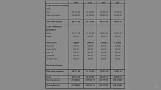 22
SEPT OCT NOV DEC
CASH RECEIPTS/INCOME
Sales
Loan
Sales commission
19,152.00
30,000.00
-
19,152.00
30,000.00
-
19,152.00
30,000.00
-
19,152.00
30,000.00
-
Total cash receipts 49,152.00 49,152.00 49,152.00 49,152.00
CASH PAYMENTS/
EXPENSES
Salary
Rental
Utilities bills
Water bill
Electricity bill
Unify bill
Coway bill
Telephone bill
Maintenance/repair
10,781.25
500.00
1,500.00
400.00
300.00
200.00
300.00
300.00
-
10,781.25
500.00
1,500.00
400.00
300.00
200.00
300.00
300.00
-
10,781.25
500.00
1,500.00
400.00
300.00
200.00
300.00
300.00
-
10,781.25
500.00
1,500.00
400.00
300.00
200.00
300.00
300.00
-
Total cash payments 12,781.25 12,781.25 12,781.25 12,781.25
Profit 36,370.75 36,370.75 36,370.75 36,370.75
Opening balance 290,966.00 327,336.75 363,707.50 400,078.25
Closing balance 327,336.75 363,707.50 400,078.25 436,449.00
 