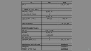24
TITLE RM RM
SALES 229,824.00
COST OF GOODS SOLD
RAW MATERIAL 1,800.00
(+) OPENING STOCK 0
1,800.00
(-) CLOSING STOCK 800.00 1000.00
GROSS PROFIT 228,824.00
OPERATING EXPENSES
SALARY 129,375.00
RENTAL 6,000.00
UTILITIES 24,000.00
PROMOTION 0
GENERAL EXPENSES 0 159,375.00
NET PROFIT BEFORE TAX 69,449.00
TAX (20%) 13,889.80
PROFIT AFTER TAX 55,559.20
 
