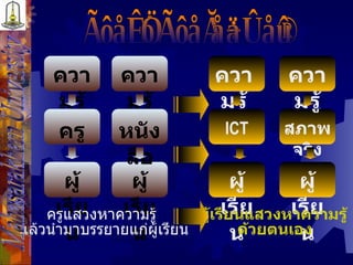 การจัดการเรียนรู้ Mahasarakham University ความรู้ ความรู้ ครู หนังสือ ผู้เรียน ผู้เรียน ครูแสวงหาความรู้  แล้วนำมาบรรยายแก่ผู้เรียน ความรู้ ผู้เรียน ผู้เรียน ความรู้ ICT สภาพจริง ผู้เรียนแสวงหาความรู้  ด้วยตนเอง 
