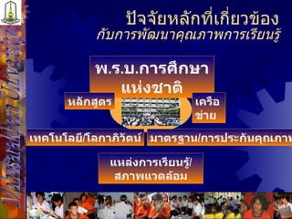 ปัจจัยหลักที่เกี่ยวข้อง กับการพัฒนาคุณภาพการเรียนรู้ พ . ร . บ . การศึกษาแห่งชาติ แหล่งการเรียนรู้ / สภาพแวดล้อม หลักสูตร มาตรฐาน / การประกันคุณภาพ เทคโนโลยี / โลกาภิวัตน์ เครือข่าย Mahasarakham University 